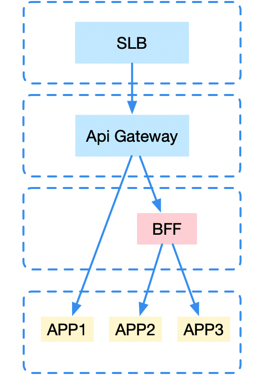建设微服务API网关的一些实践 ，微服务api网关谁来维护