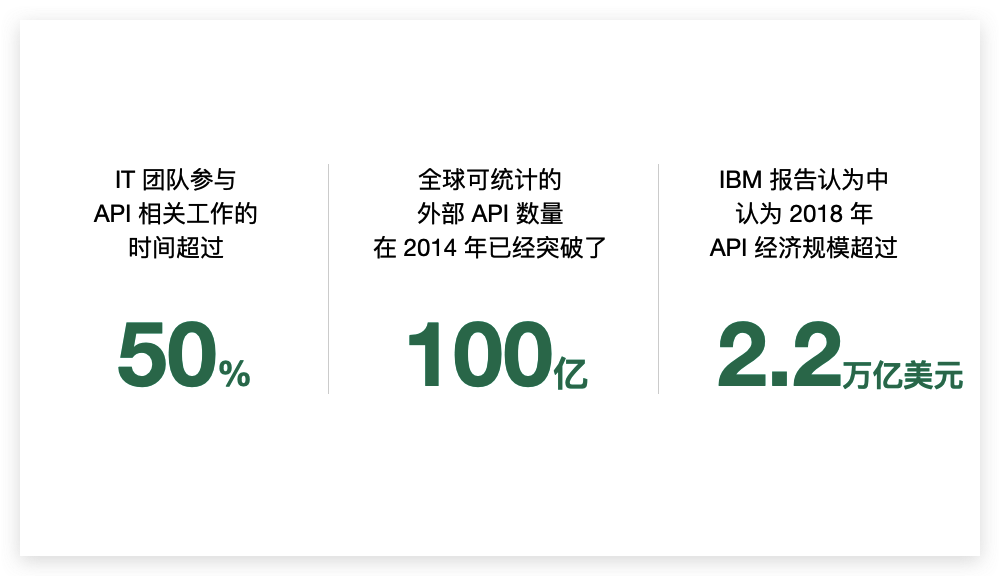 【干货】3分钟了解 API 全生命周期