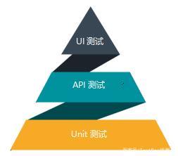 什么是接口自动化测试,自动化测试分析系统，接口自动化测试基础