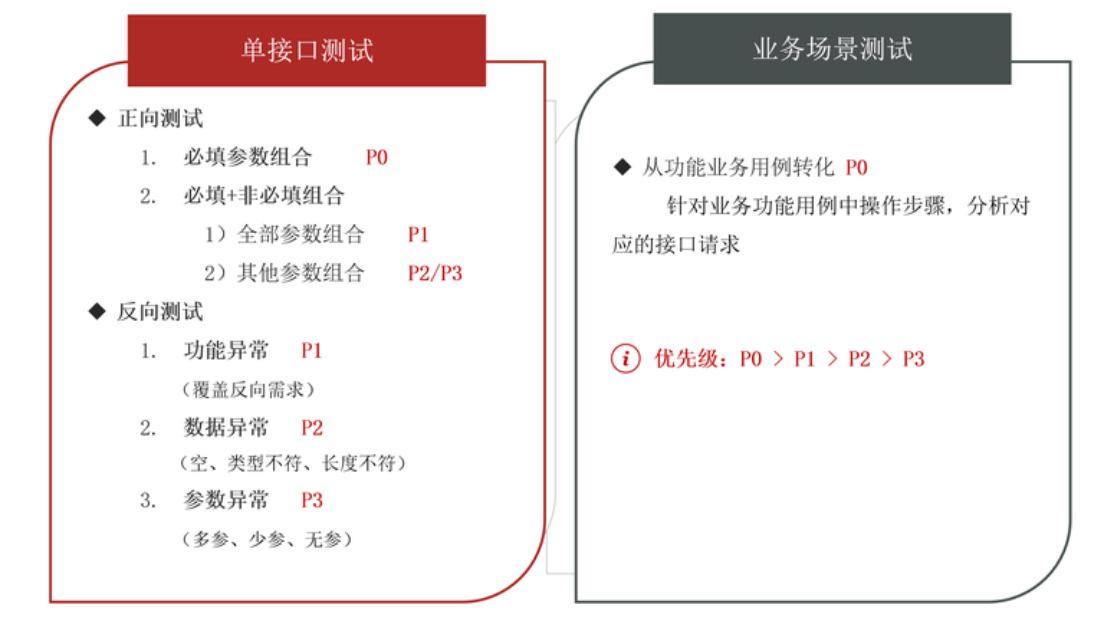 接口测试怎么做自动化测试 手把手教你如何做接口自动化测试