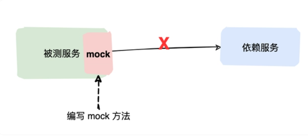 Mock | Mock测试全解析-eolink官网