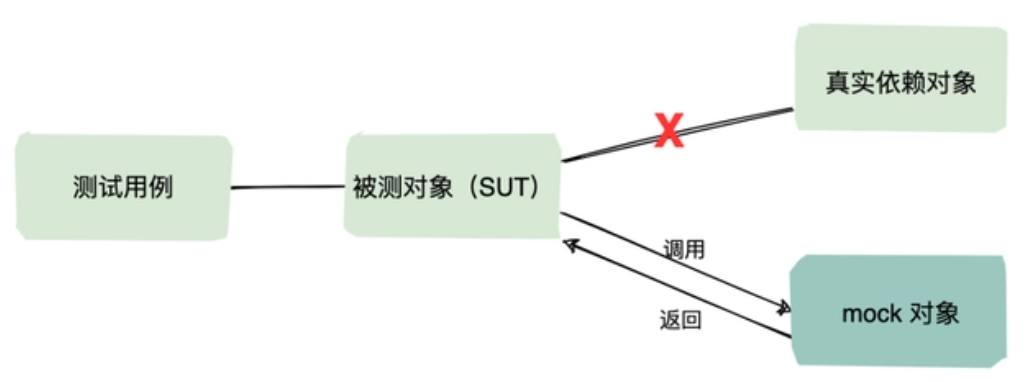 Mock | Mock测试全解析-eolink官网